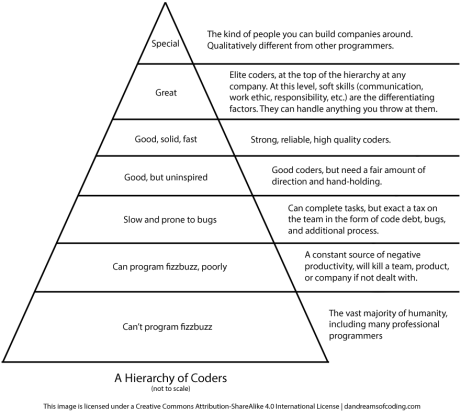 Hierarchy of Coders