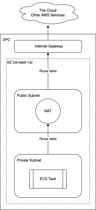 A visual representation of the stack described in the previous paragraph. I.e., There's a container in a private subnet, and a NAT gateway in a public subnet in the same availability zone. The container can talk to the NAT gateway via the private subnet's route table, and the NAT gateway can talk to the internet gateway via the public subnet's route table, which in turn connects to the internet. And all of this is inside the VPC.